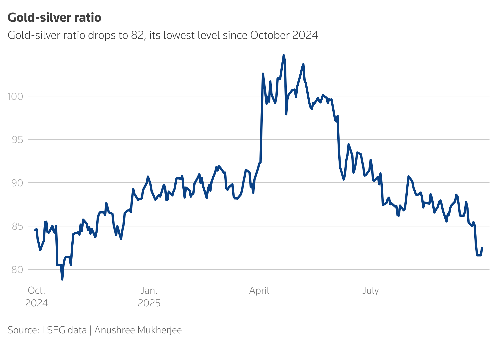 Gold-silver ratio drops to 82